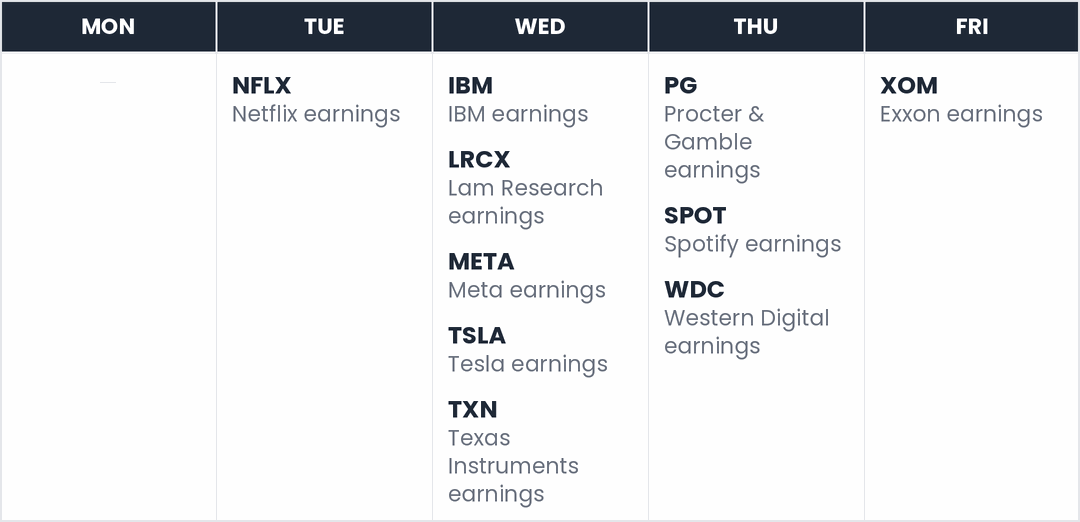 This week's market calendar — Tue: NFLX; Wed: IBM, LRCX, META, TSLA, TXN; Thu: PG, SPOT, WDC; Fri: XOM.