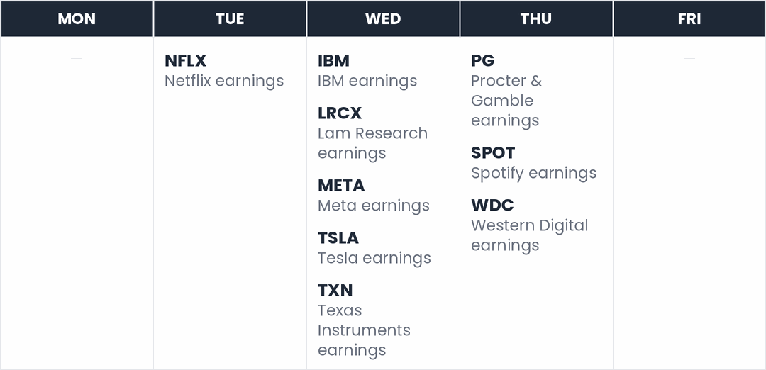 This week's market calendar — Tue: NFLX; Wed: IBM, LRCX, META, TSLA, TXN; Thu: PG, SPOT, WDC.