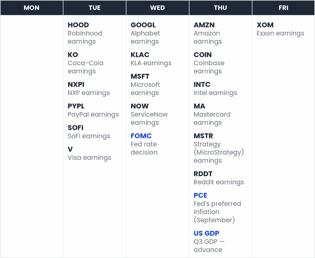 This week's market calendar — Tue: HOOD, KO, NXPI, PYPL, SOFI, V; Wed: GOOGL, KLAC, MSFT, NOW, FOMC; Thu: AMZN, COIN, INTC, MA, MSTR, RDDT, PCE, US GDP; Fri: XOM.
